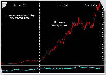 Trading System hourly candle performance in % on Eur/Usd cross with a 10/1 leverage with a 3 pips spread. Click on the image to magnify.