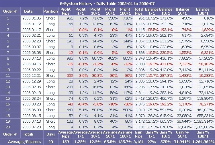 Daily System results from 2005/01 to 2006/07 with different leverages