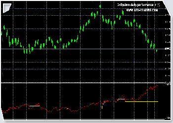 Performance do Sistema de Trading Diário em percentagem no câmbio Euro/Dólar. Clique na imagem para a ampliar.