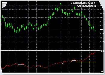 Performance do Sistema de Trading Dirio em percentagem no cmbio Euro/Dlar. Clique na imagem para a ampliar.