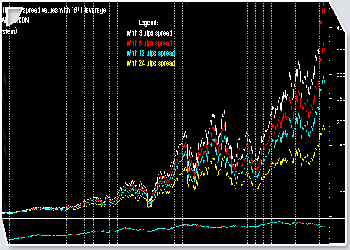 Performance do Sistema de Trading Dirio em percentagem no cmbio Euro/Dlar com vrios spreads entre 3 a 24 pips. Clique na imagem para a ampliar.