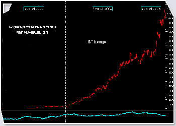 Performance do Sistema de Trading em velas horárias e em percentagem no câmbio Euro/Dólar com uma alavancagem de 10/1. Clique na imagem para a ampliar.