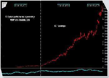 Performance do Sistema de Trading em velas horrias e em percentagem no cmbio Euro/Dlar com uma alavancagem de 10/1. Clique na imagem para a ampliar.