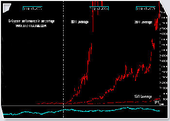 Performance do Sistema de Trading em velas horrias e em percentagem no cmbio Euro/Dlar com diferentes alavancagens desde 10/1 at 30/1. Clique na imagem para a ampliar.