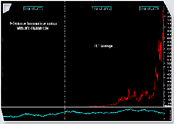 Performance do Sistema de Trading em velas horárias e em percentagem no câmbio Euro/Dólar com uma alavancagem de 40/1. Clique na imagem para a ampliar.