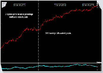 Performance do Sistema de Trading em velas horrias e em percentagem no cmbio Euro/Dlar com uma alavancagem de 50/1 numa escala logartmica. Clique na imagem para a ampliar.