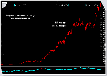 Performance do Sistema de Trading em velas horárias e em percentagem no câmbio Euro/Dólar com uma alavancagem de 10/1 e com um spread de 3 pips. Clique na imagem para a ampliar.