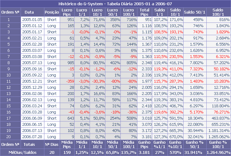 Resultados do sistema dirio entre 2005/01 e 2006/07 com diversas alavancagens