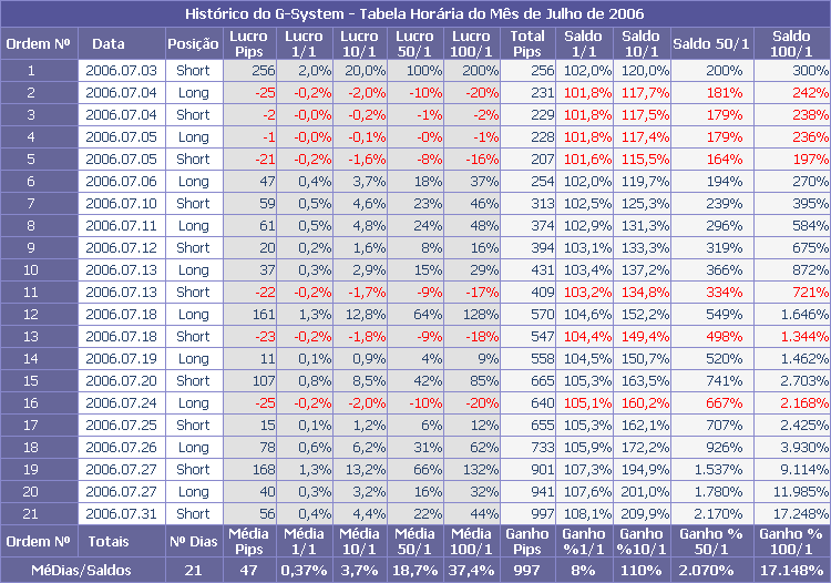 Resultados do sistema horrio no ms de Julho com diversas alavancagens