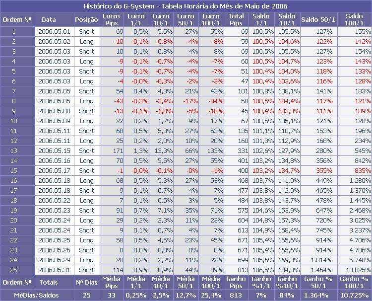 Resultados do sistema horário no mês de Maio com diversas alavancagens