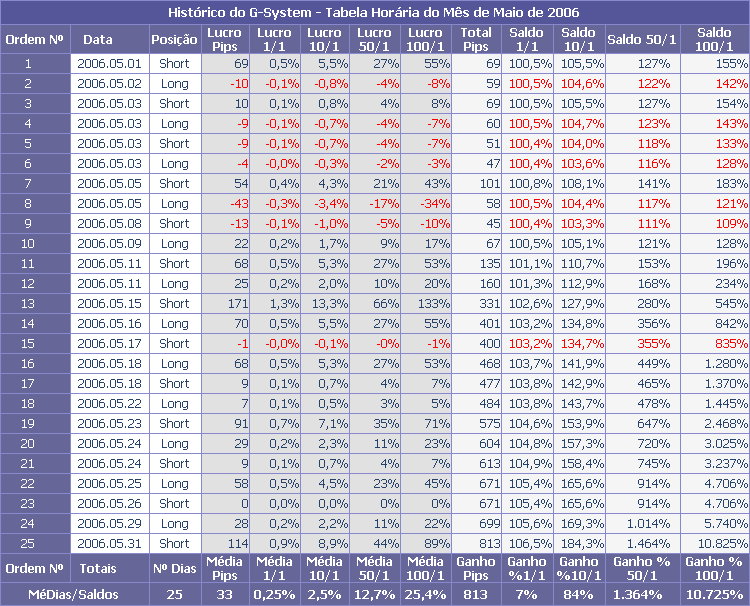 Resultados do sistema horrio no ms de Maio com diversas alavancagens