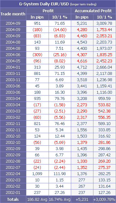 Performance do Sistema de Trading em velas dirias (investimento a mdio-longo prazo). Clique na imagem para a ampliar.