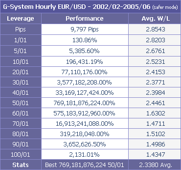 Performance do Sistema de Trading em velas horárias desde Fevereiro de 2002 até Junho de 2005 com protecção e diferentes alavancagens. Clique na imagem para a ampliar. Performance do Sistema de Trading em velas horárias desde Fevereiro de 2002 até Junho de 2005 com protecção e diferentes alavancagens. Clique na imagem para a ampliar.