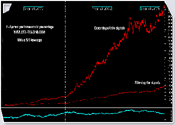 Trading System hourly candle performance in % on Eur/Usd cross with a 5/1 leverage with filtered and unfiltered orders. Click on the image to magnify.