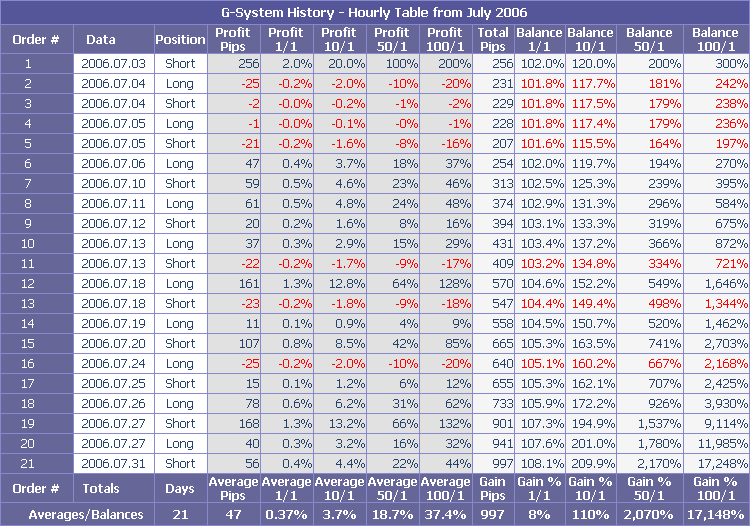 Hourly System results on July 2006 with different leverages