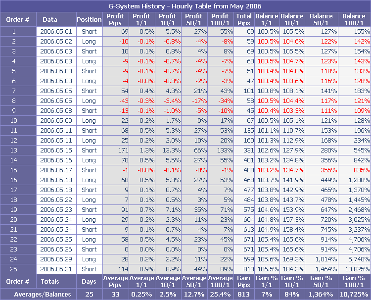 Hourly System results on May 2006 with different leverages