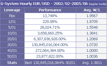 Trading System performance in hourly candles from 2002-02 to 2005-06 in regular mode with different leverages. Click on the image to magnify.