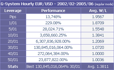 Trading System performance in hourly candles from 2002-02 to 2005-06 in regular mode with different leverages. Click on the image to magnify. Trading System performance in hourly candles from 2002-02 to 2005-06 in regular mode with different leverages. Click on the image to magnify.