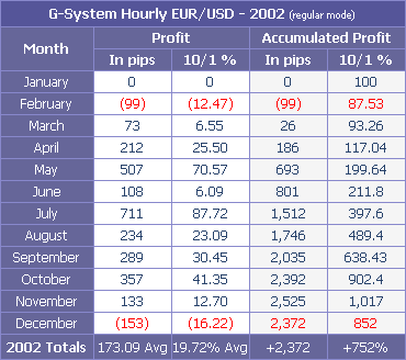 Trading System performance in hourly candles on 2002 using safer mode in percentage (10/1 leverage) and pips. Click on the image to magnify.