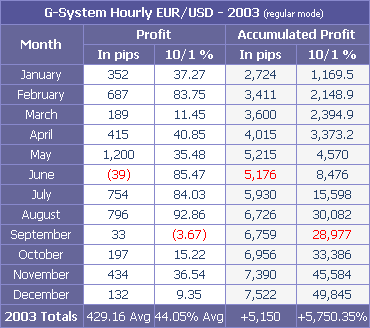 Trading System performance in hourly candles on 2003 using safer mode in percentage (10/1 leverage) and pips. Click on the image to magnify.