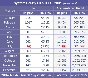 Trading System performance in hourly candles on 2004 using safer mode in percentage (10/1 leverage) and pips. Click on the image to magnify.