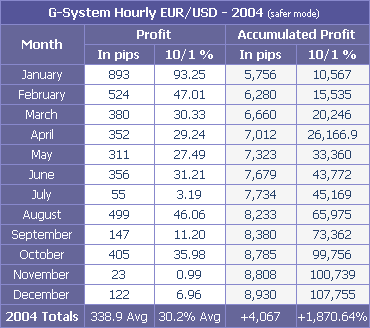 Trading System performance in hourly candles on 2004 using safer mode in percentage (10/1 leverage) and pips. Click on the image to magnify.